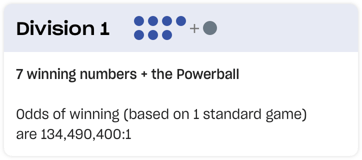 Powerball Division 1. 7 winning numbers plus the Powerball. Odds of winning (based on 1 standard game) are 134,490,400 to 1